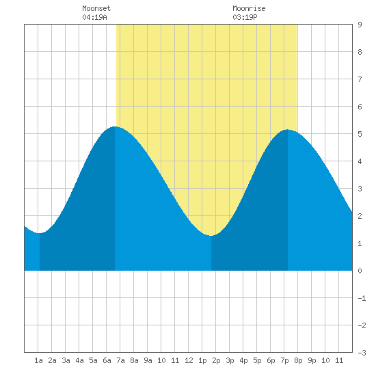 Hope Creek tide chart for Thursday, April 18, 2024