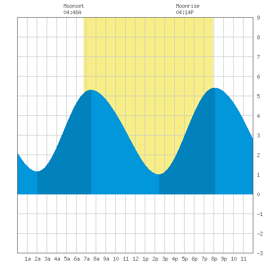Hope Creek tide chart for Friday, April 19, 2024