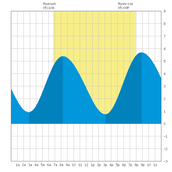 Hope Creek tide chart for Saturday, April 20, 2024