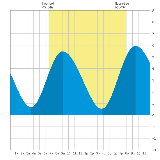 Hope Creek tide chart for Sunday, April 21, 2024