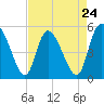 Hope Creek tide chart for Wednesday, April 24, 2024
