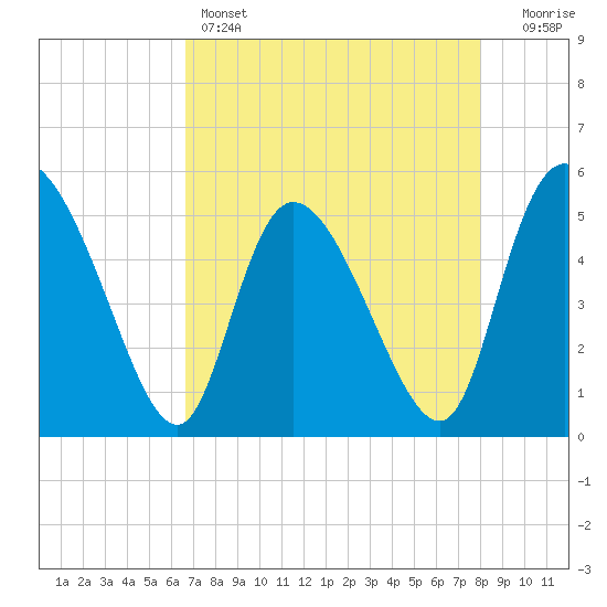Hope Creek tide chart for Thursday, April 25, 2024