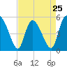 Hope Creek tide chart for Thursday, April 25, 2024
