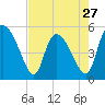 Hope Creek tide chart for Saturday, April 27, 2024