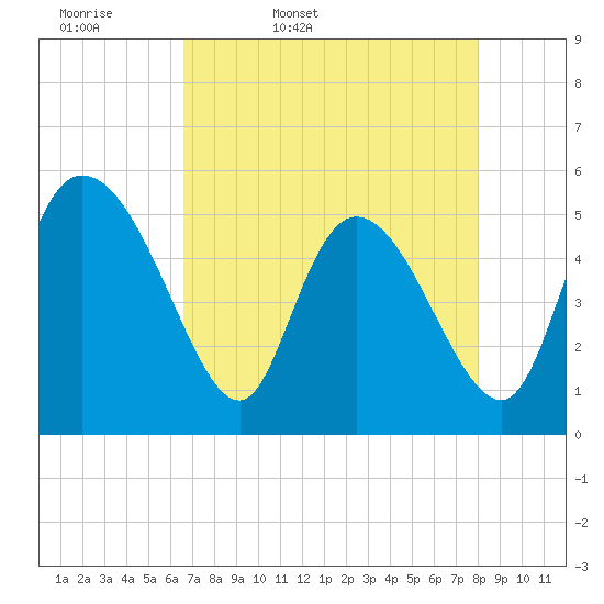 Hope Creek tide chart for Monday, April 29, 2024