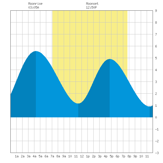 Hope Creek tide chart for Tuesday, April 2, 2024