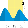 Hope Creek tide chart for Tuesday, April 2, 2024