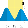Hope Creek tide chart for Wednesday, April 3, 2024