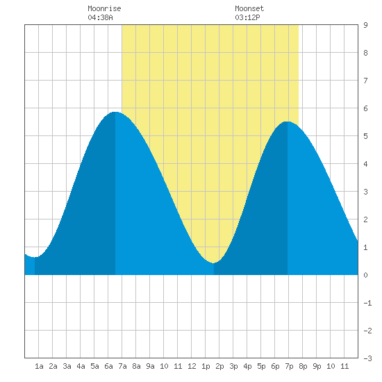 Hope Creek tide chart for Thursday, April 4, 2024