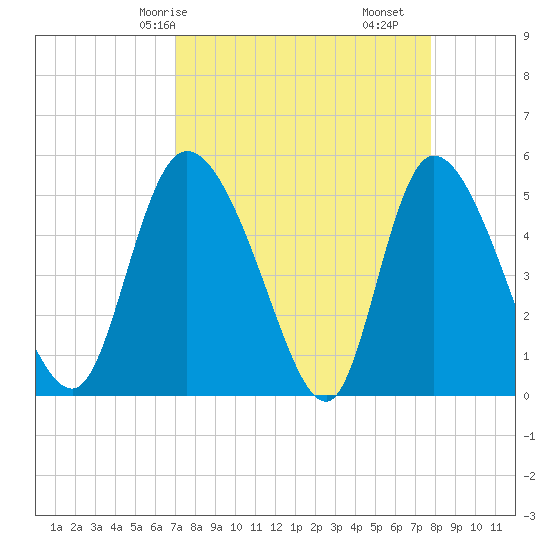 Hope Creek tide chart for Friday, April 5, 2024