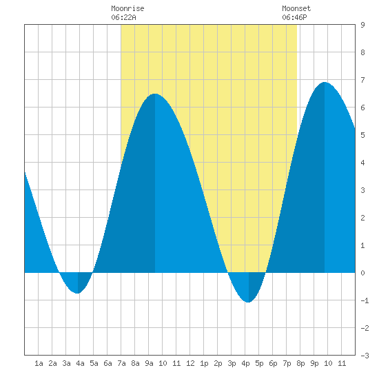 Hope Creek tide chart for Sunday, April 7, 2024