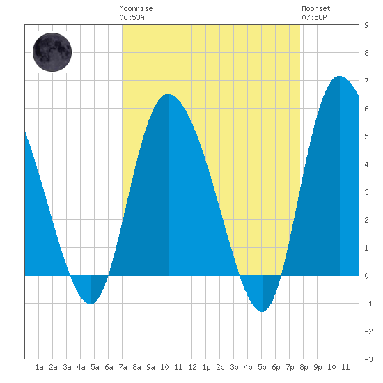 Hope Creek tide chart for Monday, April 8, 2024
