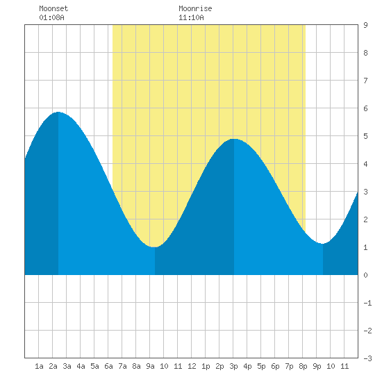 Hope Creek tide chart for Monday, May 13, 2024