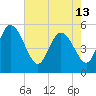 Hope Creek tide chart for Monday, May 13, 2024