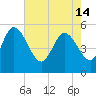 Hope Creek tide chart for Tuesday, May 14, 2024