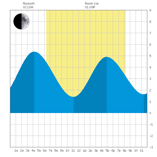 Hope Creek tide chart for Wednesday, May 15, 2024