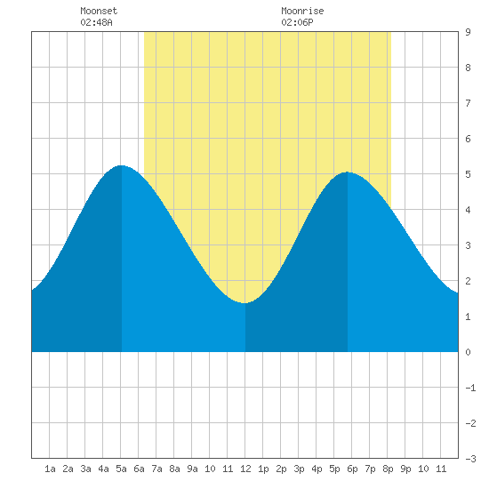 Hope Creek tide chart for Thursday, May 16, 2024