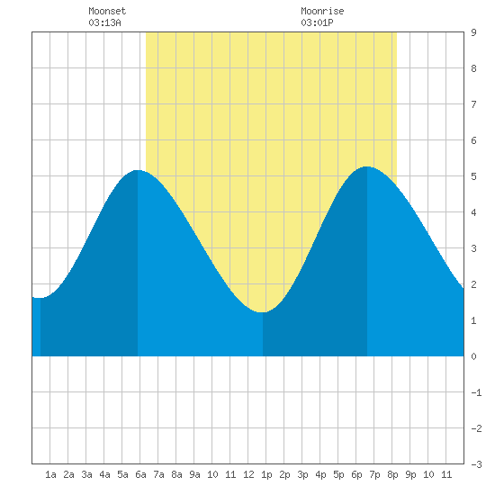 Hope Creek tide chart for Friday, May 17, 2024