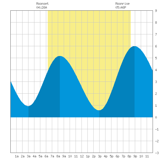 Hope Creek tide chart for Monday, May 20, 2024
