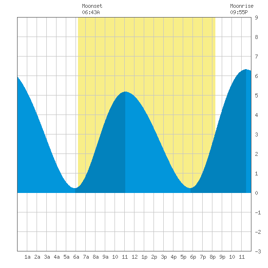Hope Creek tide chart for Friday, May 24, 2024
