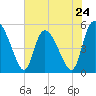 Hope Creek tide chart for Friday, May 24, 2024