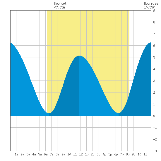 Hope Creek tide chart for Saturday, May 25, 2024