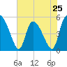 Hope Creek tide chart for Saturday, May 25, 2024