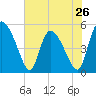 Hope Creek tide chart for Sunday, May 26, 2024