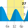 Hope Creek tide chart for Monday, May 27, 2024