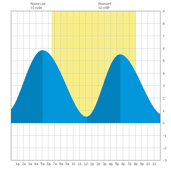 Hope Creek tide chart for Thursday, May 2, 2024