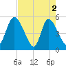 Hope Creek tide chart for Thursday, May 2, 2024