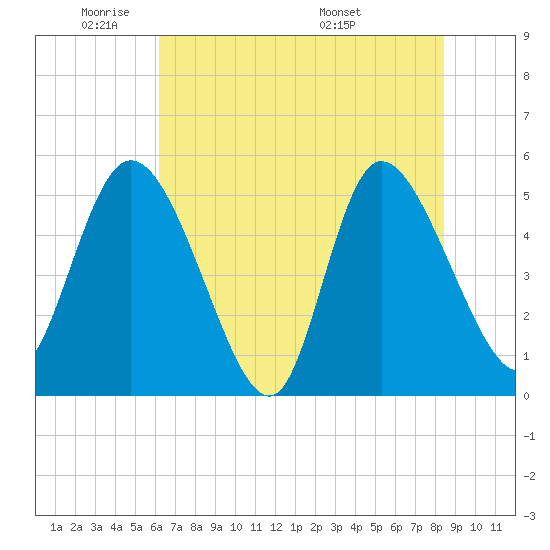Hope Creek tide chart for Friday, May 31, 2024