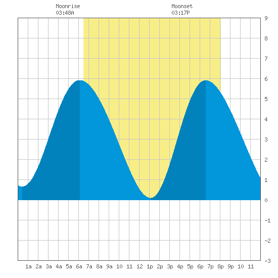 Hope Creek tide chart for Friday, May 3, 2024