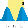 Hope Creek tide chart for Friday, May 3, 2024