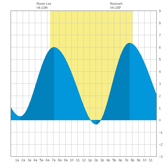 Hope Creek tide chart for Saturday, May 4, 2024