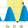 Hope Creek tide chart for Sunday, May 5, 2024