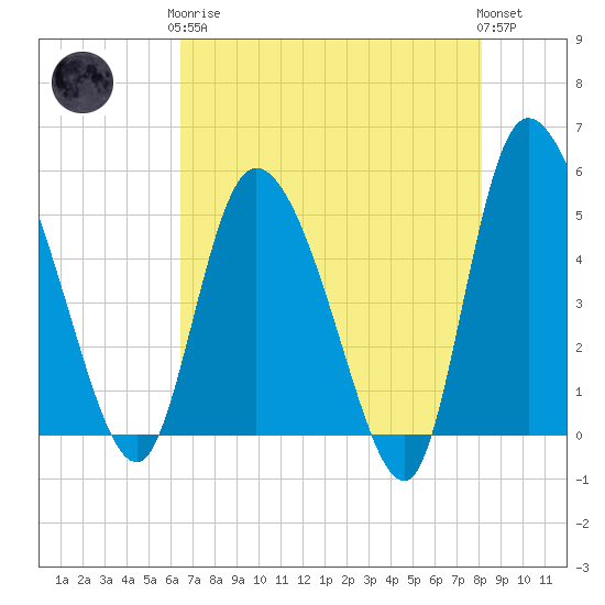 Hope Creek tide chart for Tuesday, May 7, 2024