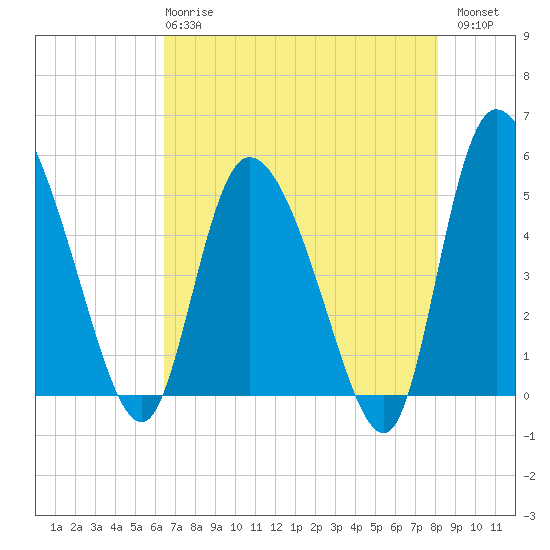 Hope Creek tide chart for Wednesday, May 8, 2024