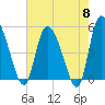 Hope Creek tide chart for Wednesday, May 8, 2024