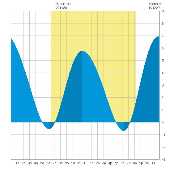 Hope Creek tide chart for Thursday, May 9, 2024