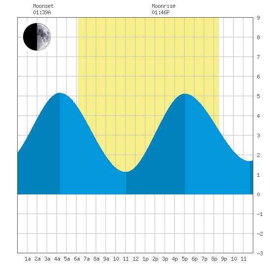 Hope Creek tide chart for Friday, June 14, 2024