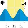 Hope Creek tide chart for Friday, June 14, 2024