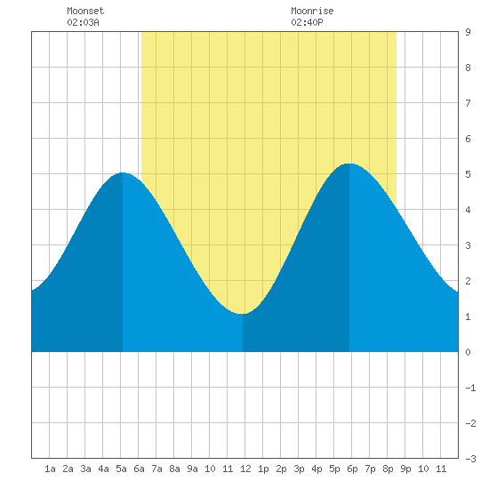 Hope Creek tide chart for Saturday, June 15, 2024