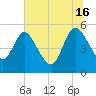 Hope Creek tide chart for Sunday, June 16, 2024