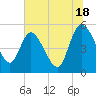 Hope Creek tide chart for Tuesday, June 18, 2024