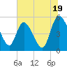Hope Creek tide chart for Wednesday, June 19, 2024