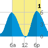 Hope Creek tide chart for Saturday, June 1, 2024