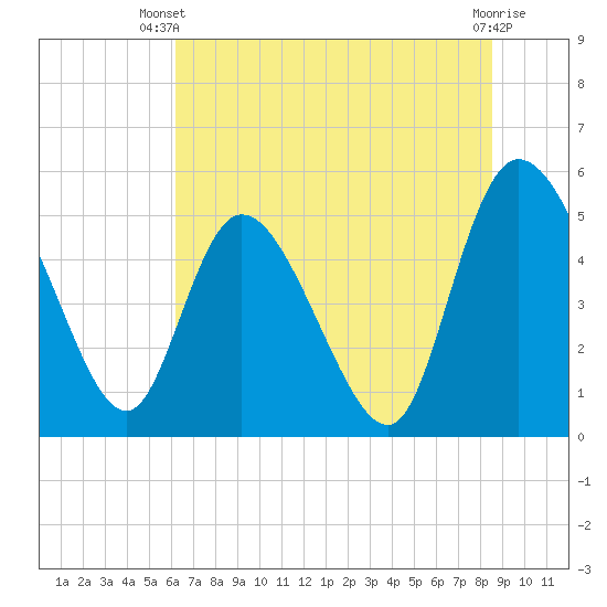 Hope Creek tide chart for Thursday, June 20, 2024