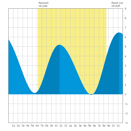 Hope Creek tide chart for Saturday, June 22, 2024