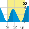 Hope Creek tide chart for Saturday, June 22, 2024